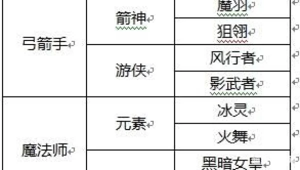 龙之谷多少级转职