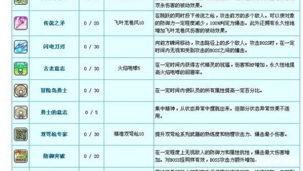冒险岛双弩精灵升级